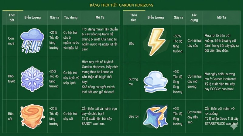 Những thời tiết trong game Garden Horizons