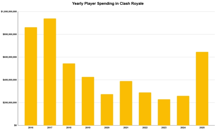 Clash Royale ghi nhận 7 tháng tăng trưởng liên tiếp trong năm 2025 (Ảnh: Người Đưa Tin)