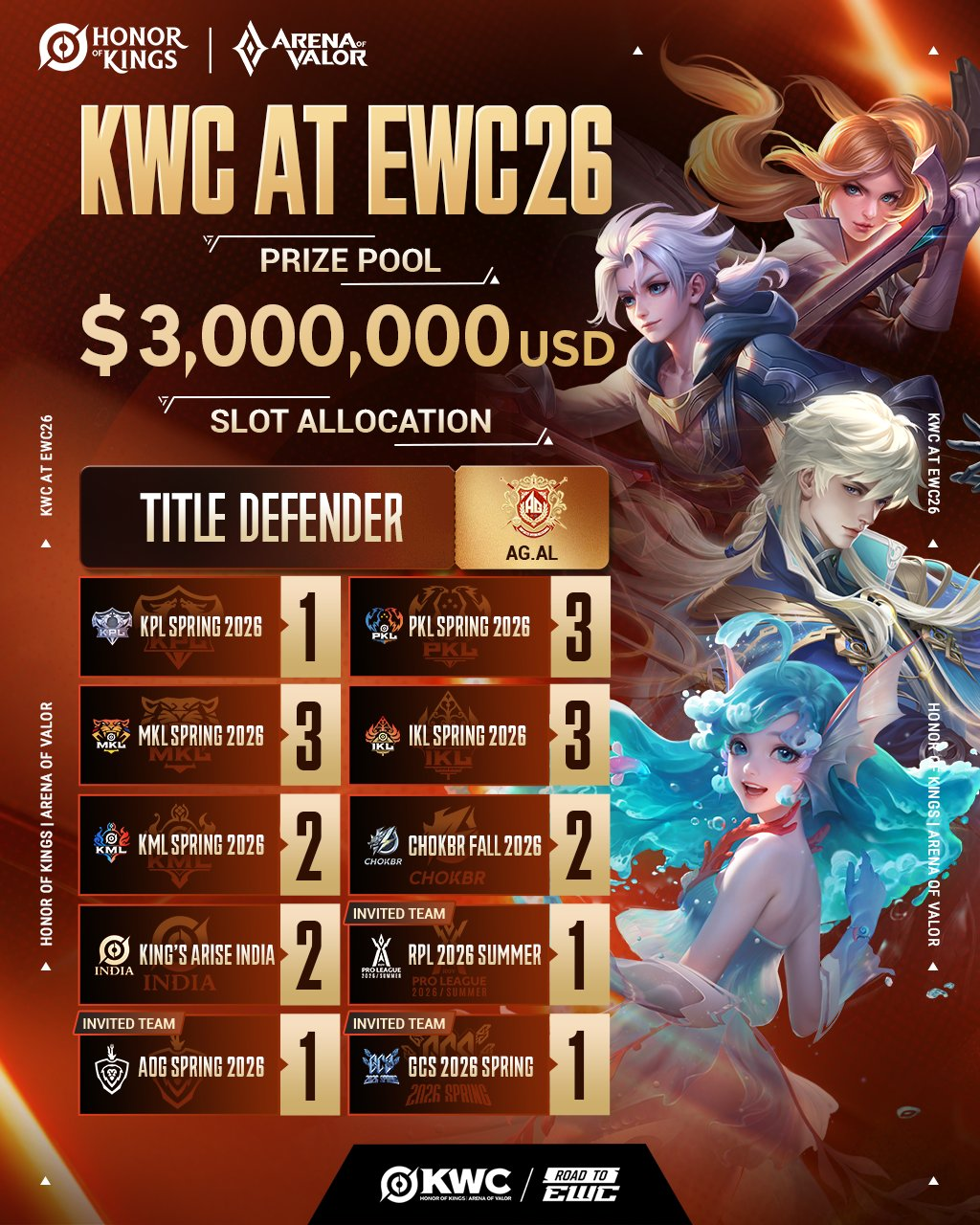 KWC 2026 tạo sân chơi chung cho Honor of Kings và Arena of Valor (Ảnh: X)