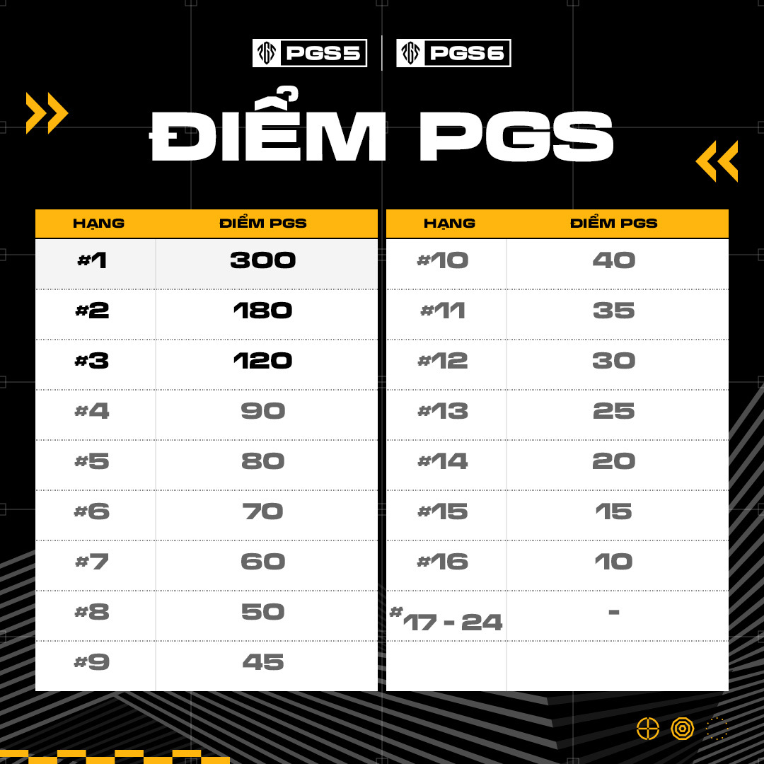 diem-thi-dau-pgs5-pgs6