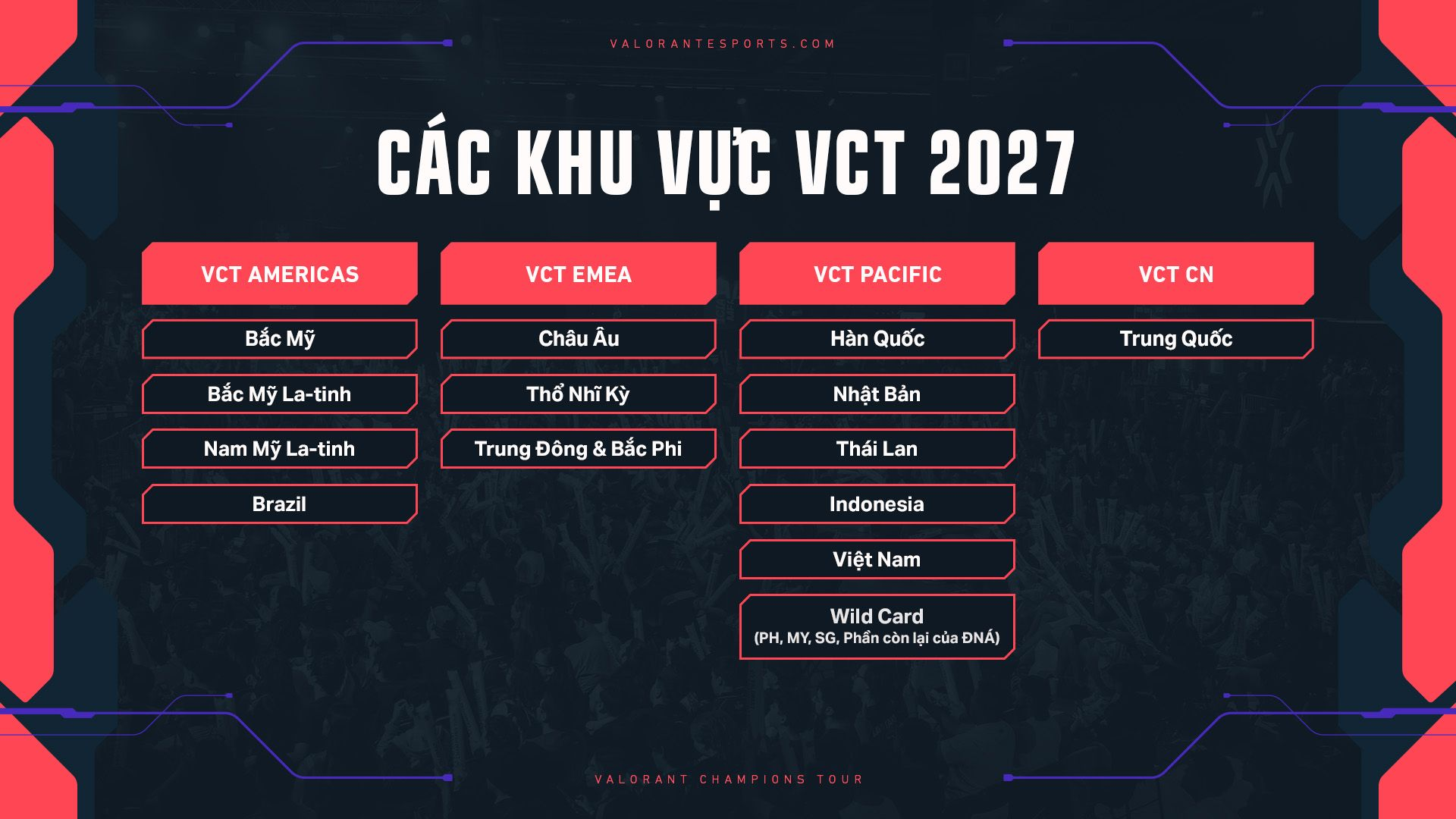 Riot Games công bố 32 đội tuyển đối tác VCT 2027 Tour 2 Việc chốt hạ 32 cái tên chính thức ngay lập tức kích hoạt làn sóng mua sắm và tái cấu trúc đội hình (Roster Mania)